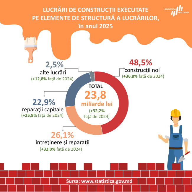 Lucrari de constructii executate_2025.png